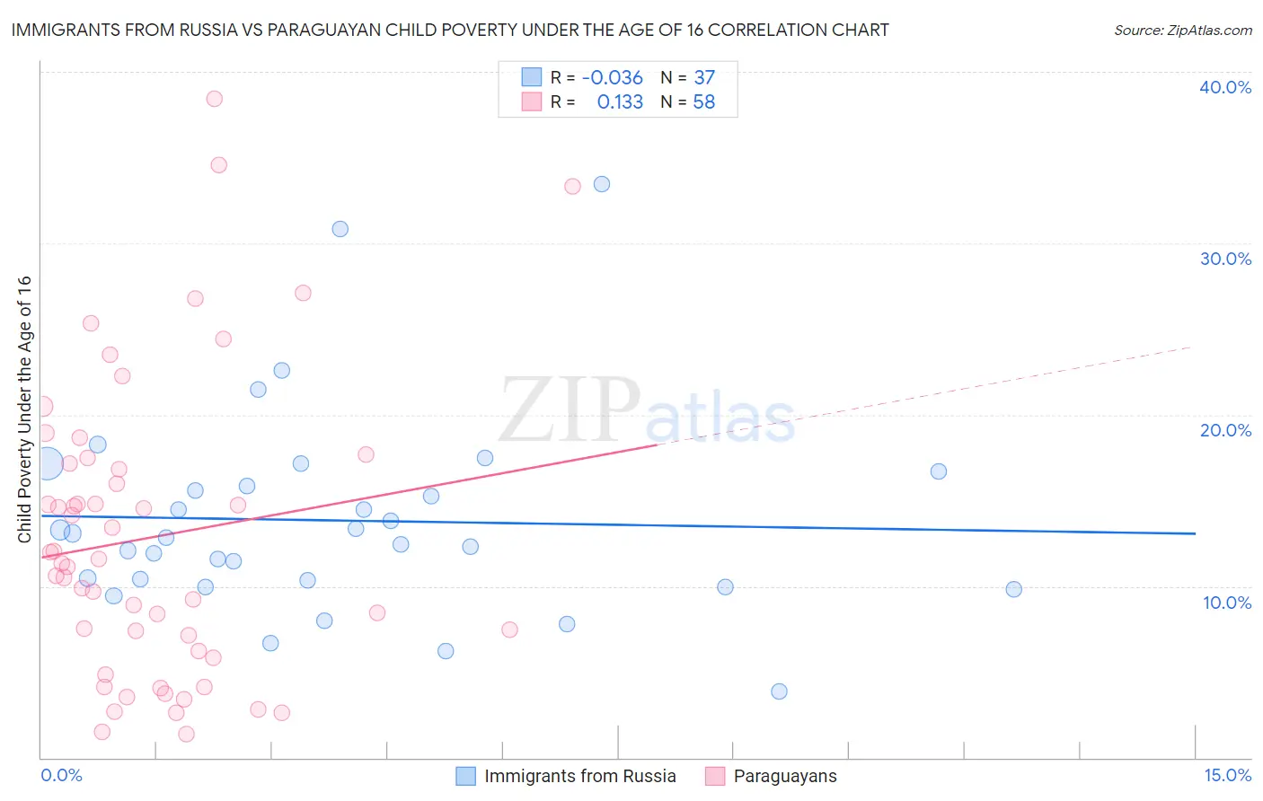 Immigrants from Russia vs Paraguayan Child Poverty Under the Age of 16