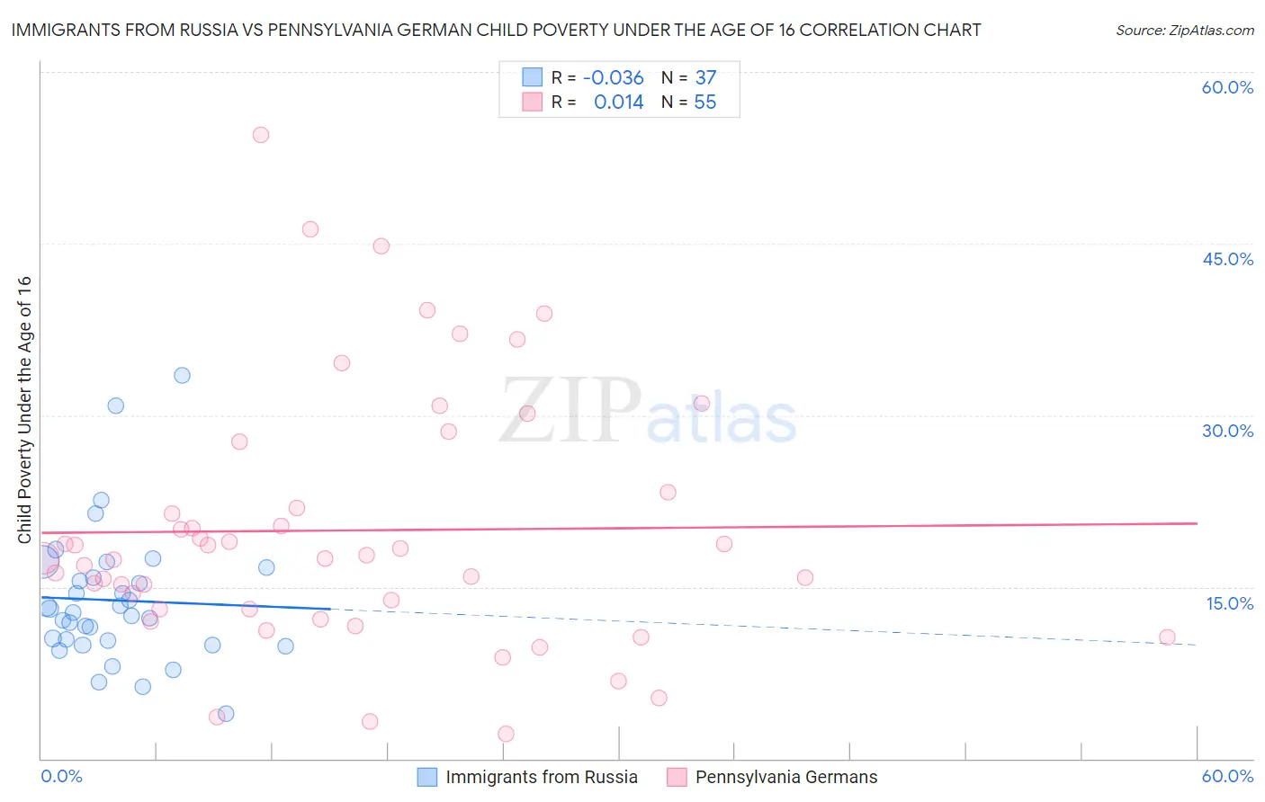 Immigrants from Russia vs Pennsylvania German Child Poverty Under the Age of 16