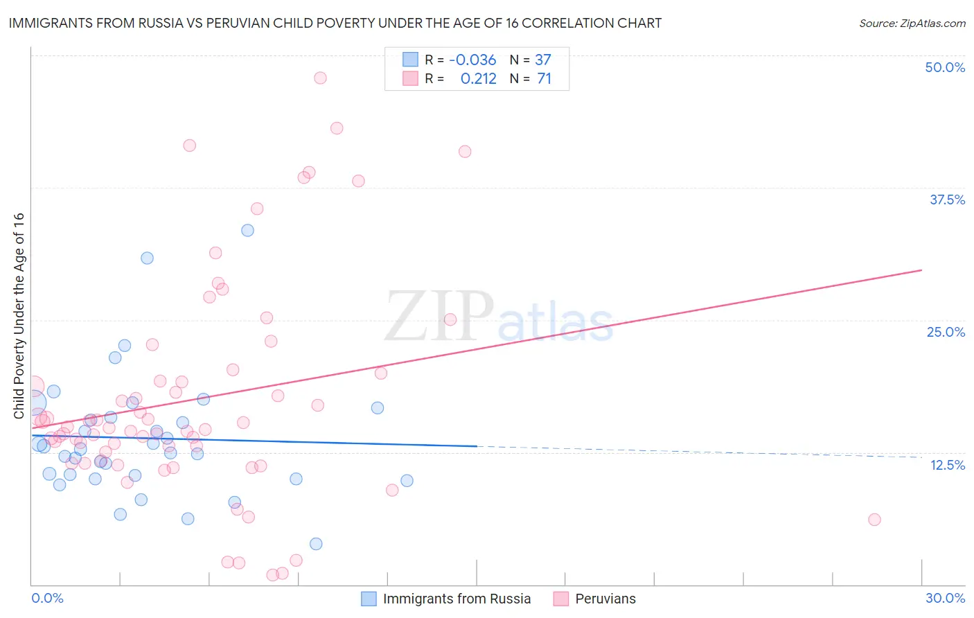 Immigrants from Russia vs Peruvian Child Poverty Under the Age of 16