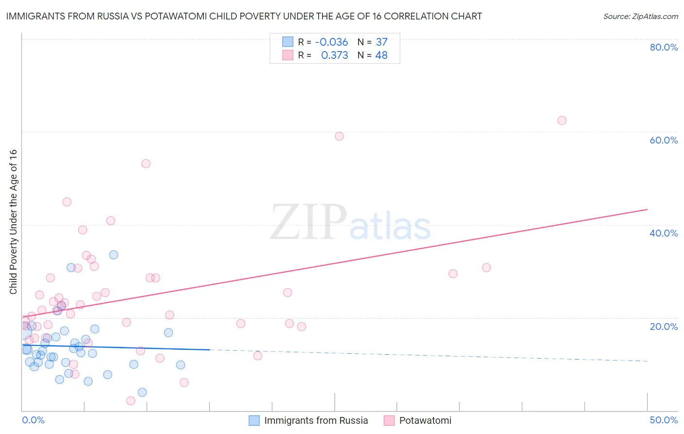 Immigrants from Russia vs Potawatomi Child Poverty Under the Age of 16