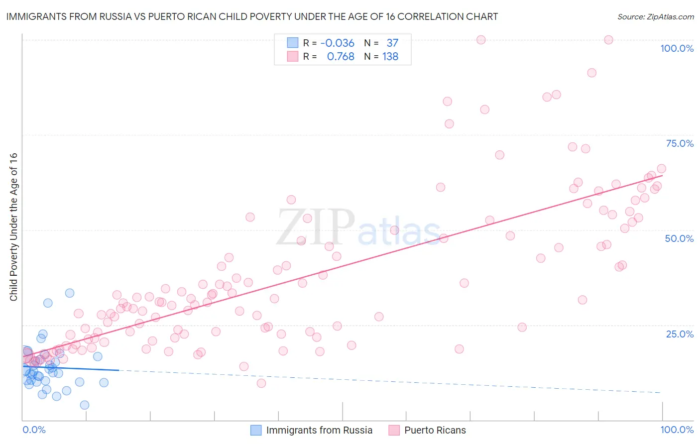 Immigrants from Russia vs Puerto Rican Child Poverty Under the Age of 16