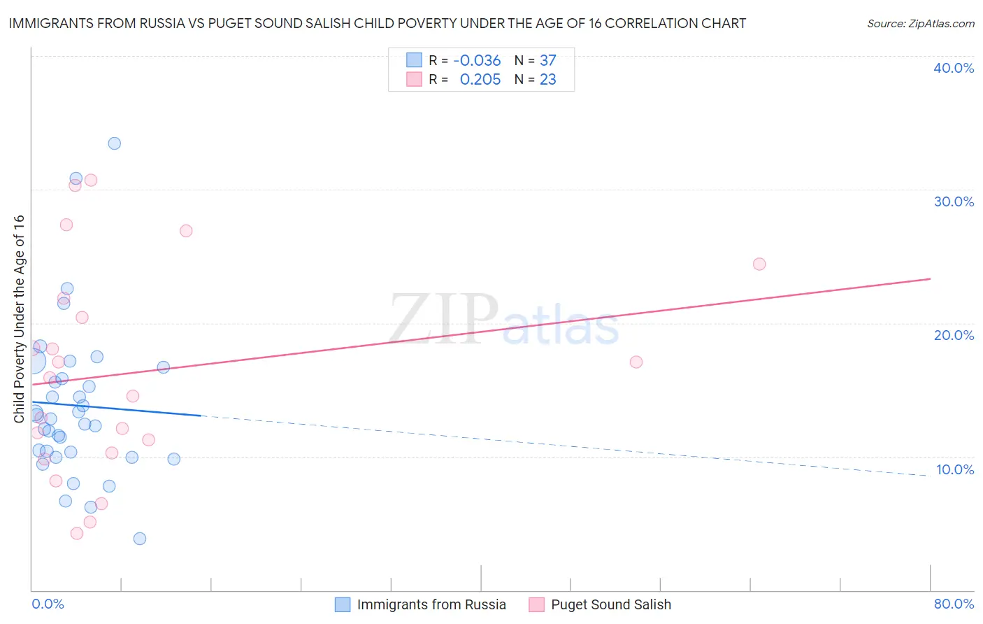 Immigrants from Russia vs Puget Sound Salish Child Poverty Under the Age of 16