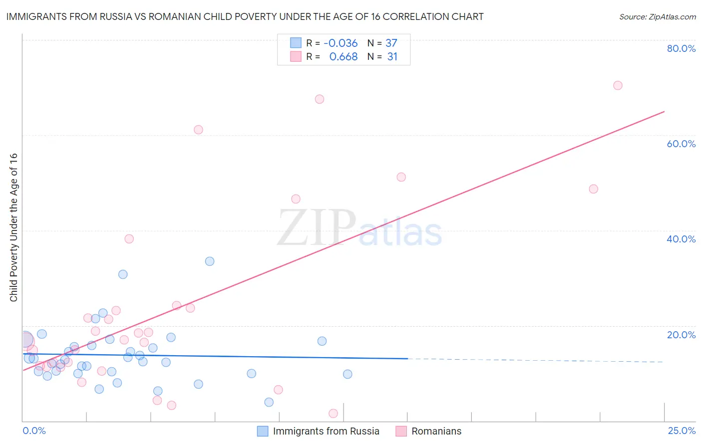 Immigrants from Russia vs Romanian Child Poverty Under the Age of 16