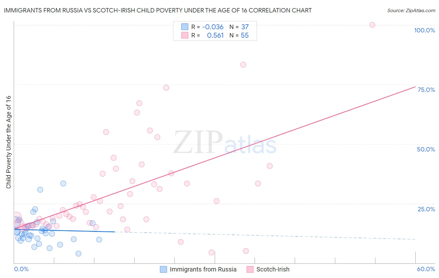 Immigrants from Russia vs Scotch-Irish Child Poverty Under the Age of 16