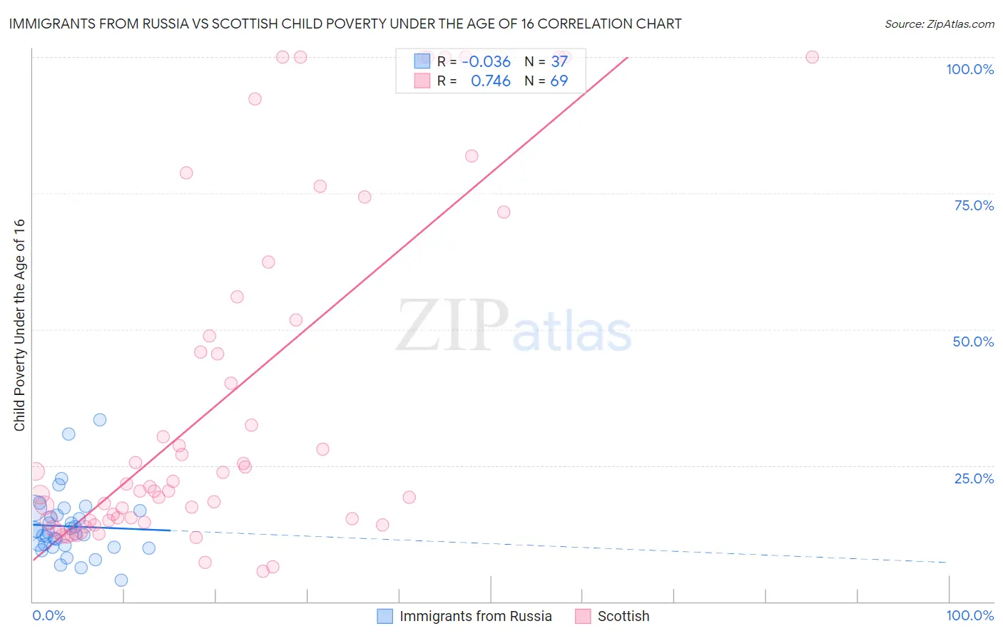 Immigrants from Russia vs Scottish Child Poverty Under the Age of 16