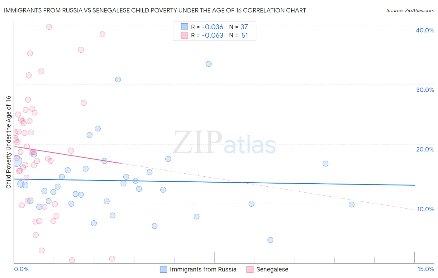 Immigrants from Russia vs Senegalese Child Poverty Under the Age of 16