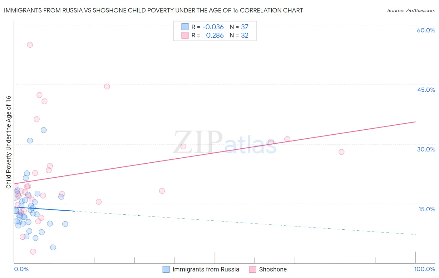 Immigrants from Russia vs Shoshone Child Poverty Under the Age of 16