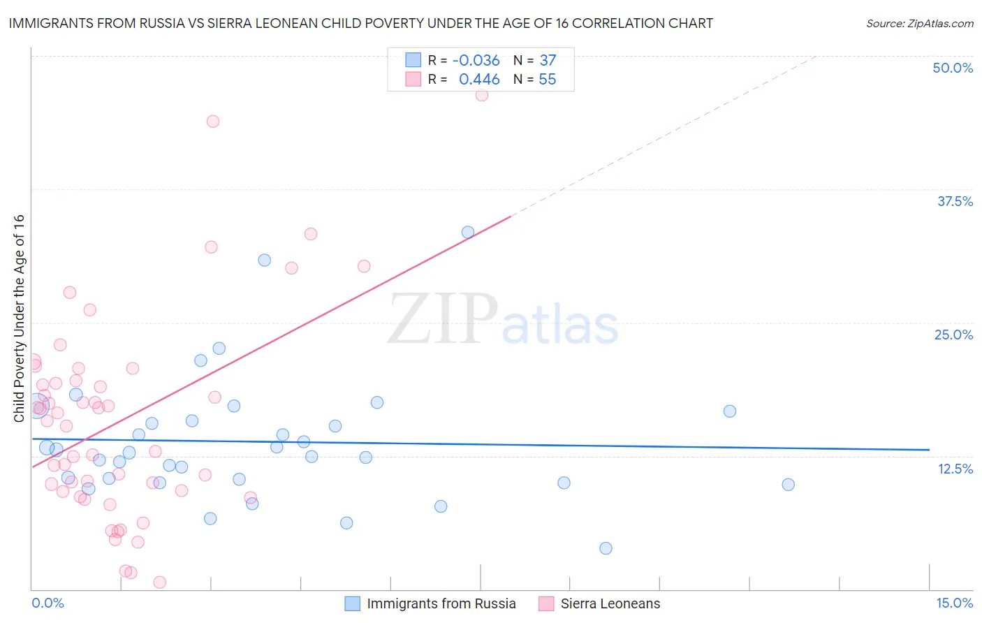 Immigrants from Russia vs Sierra Leonean Child Poverty Under the Age of 16