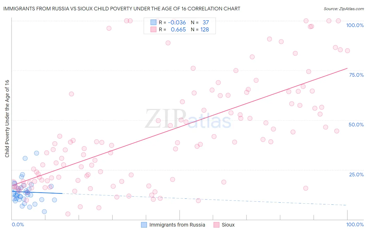 Immigrants from Russia vs Sioux Child Poverty Under the Age of 16