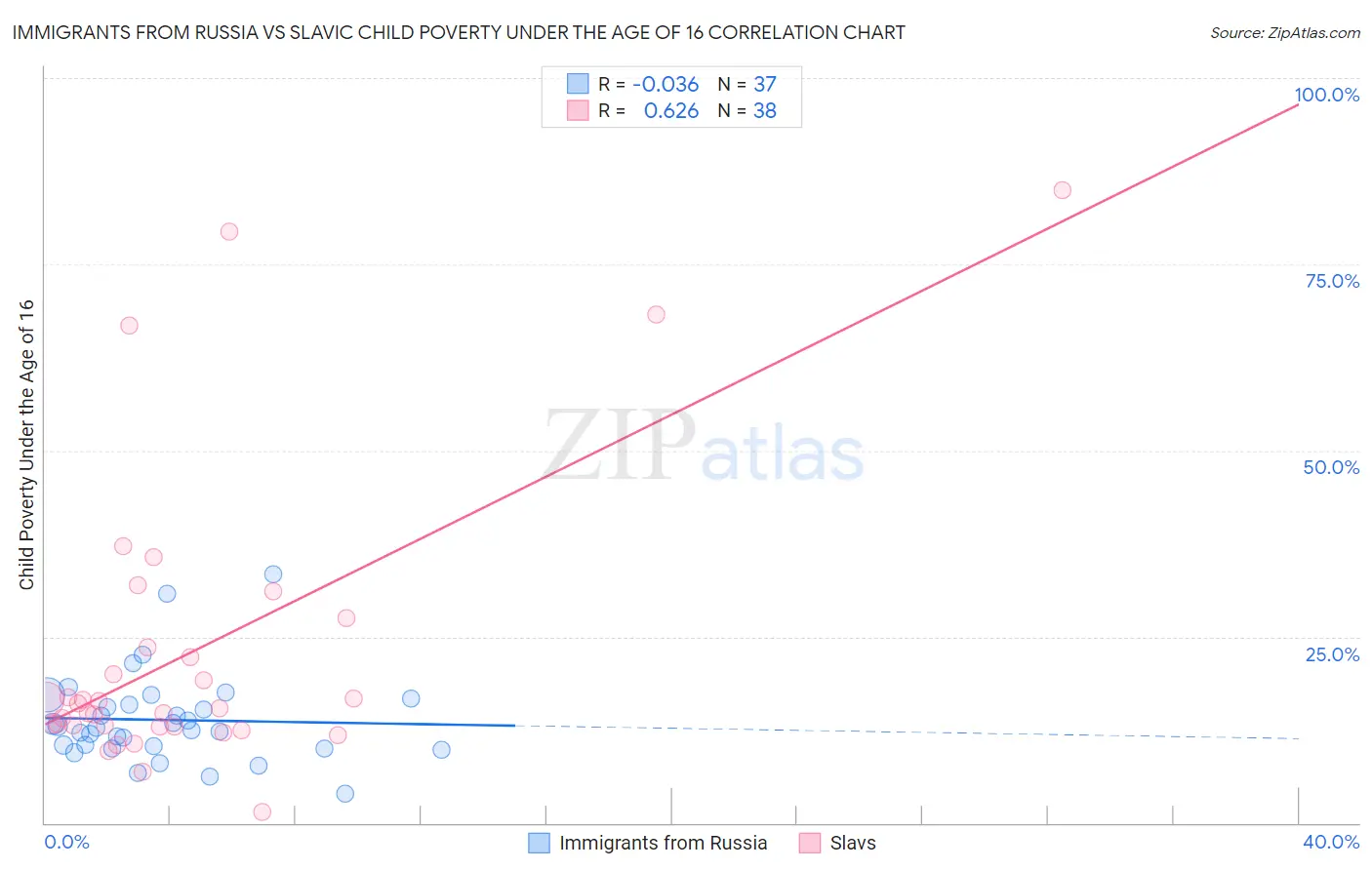 Immigrants from Russia vs Slavic Child Poverty Under the Age of 16
