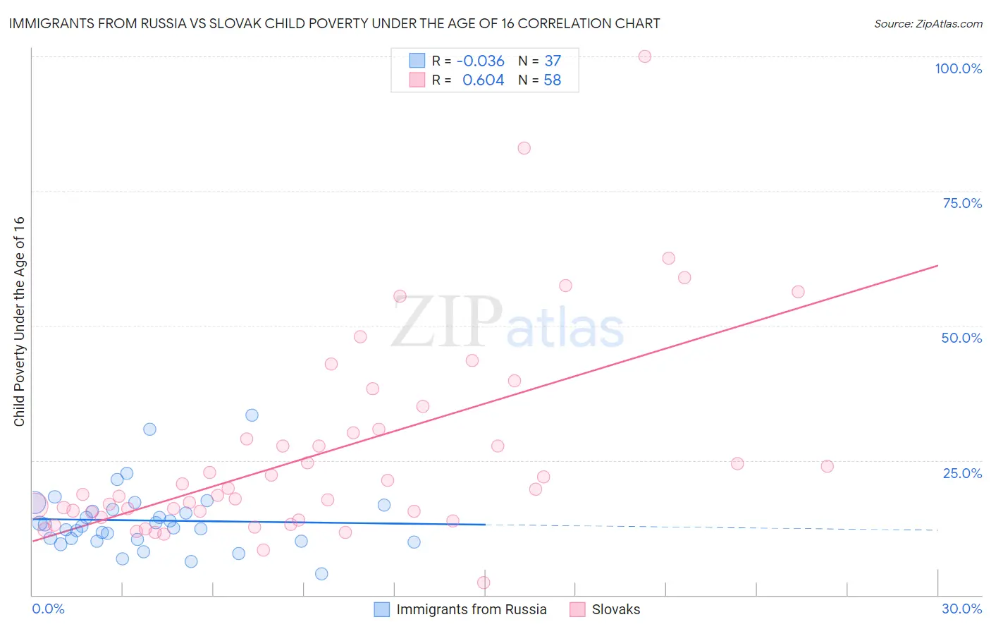 Immigrants from Russia vs Slovak Child Poverty Under the Age of 16