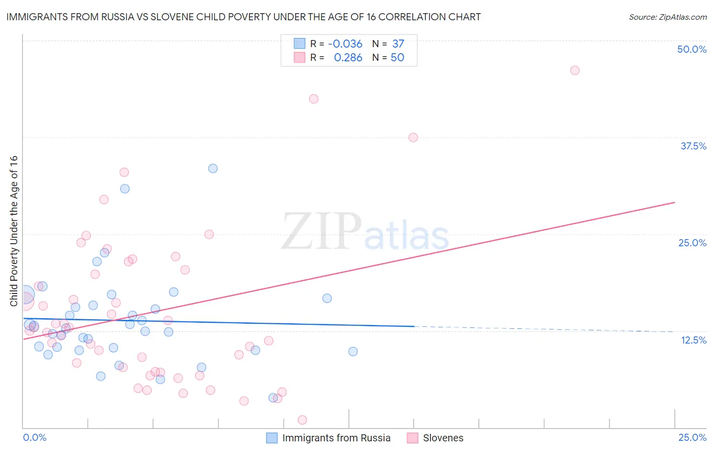 Immigrants from Russia vs Slovene Child Poverty Under the Age of 16