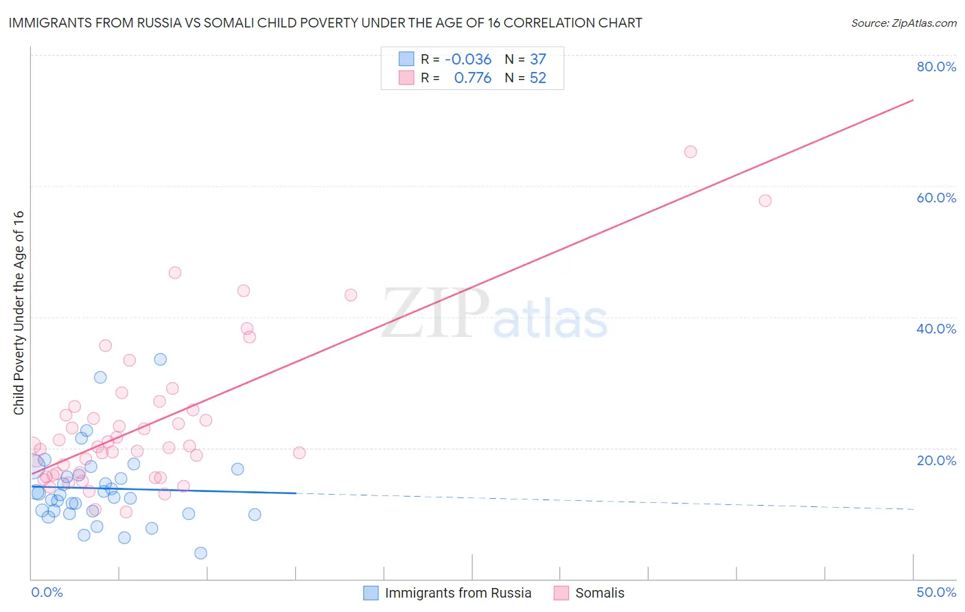 Immigrants from Russia vs Somali Child Poverty Under the Age of 16