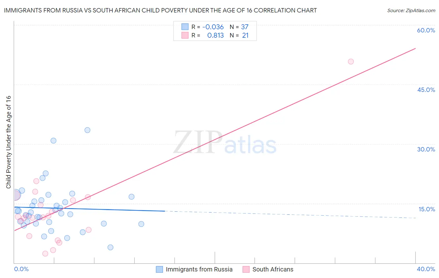 Immigrants from Russia vs South African Child Poverty Under the Age of 16