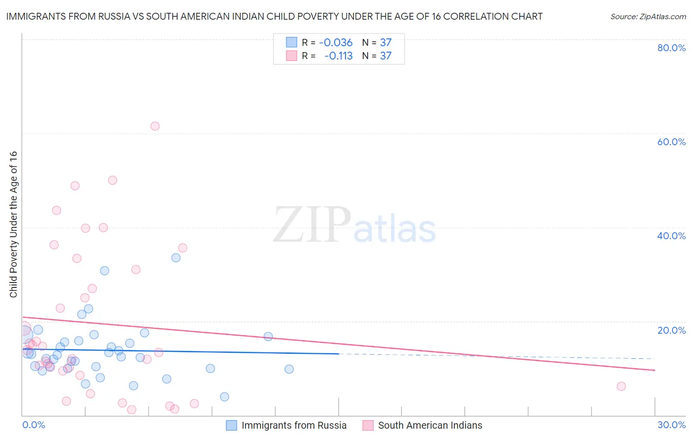 Immigrants from Russia vs South American Indian Child Poverty Under the Age of 16