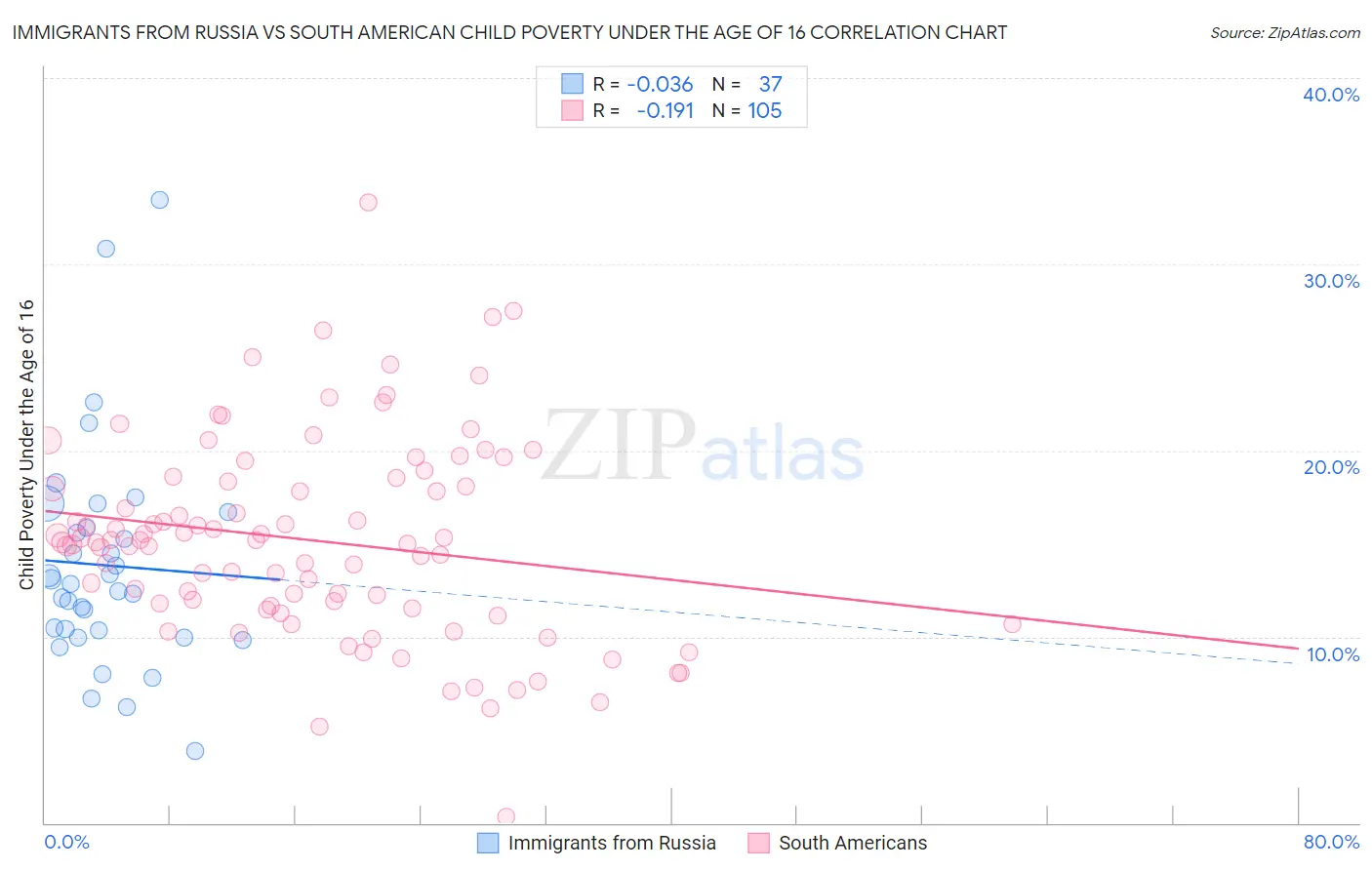 Immigrants from Russia vs South American Child Poverty Under the Age of 16