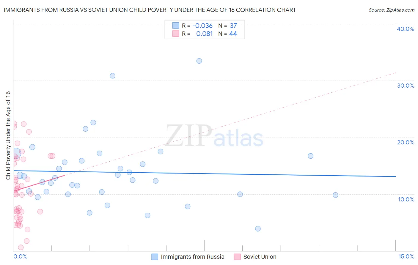 Immigrants from Russia vs Soviet Union Child Poverty Under the Age of 16