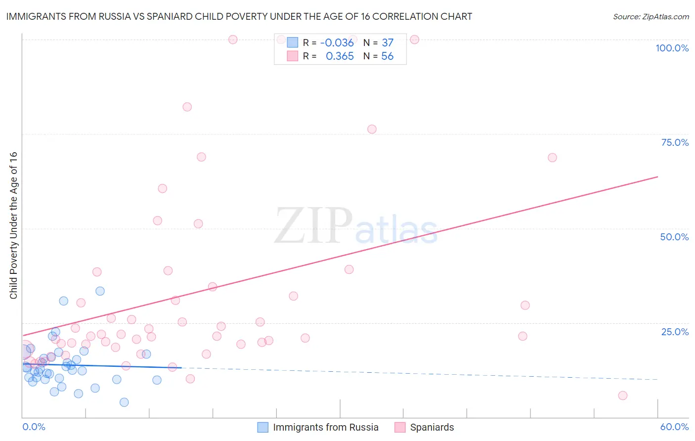 Immigrants from Russia vs Spaniard Child Poverty Under the Age of 16