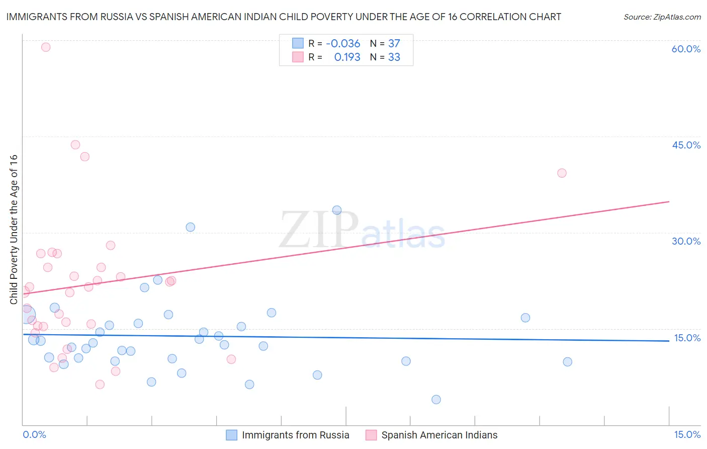 Immigrants from Russia vs Spanish American Indian Child Poverty Under the Age of 16