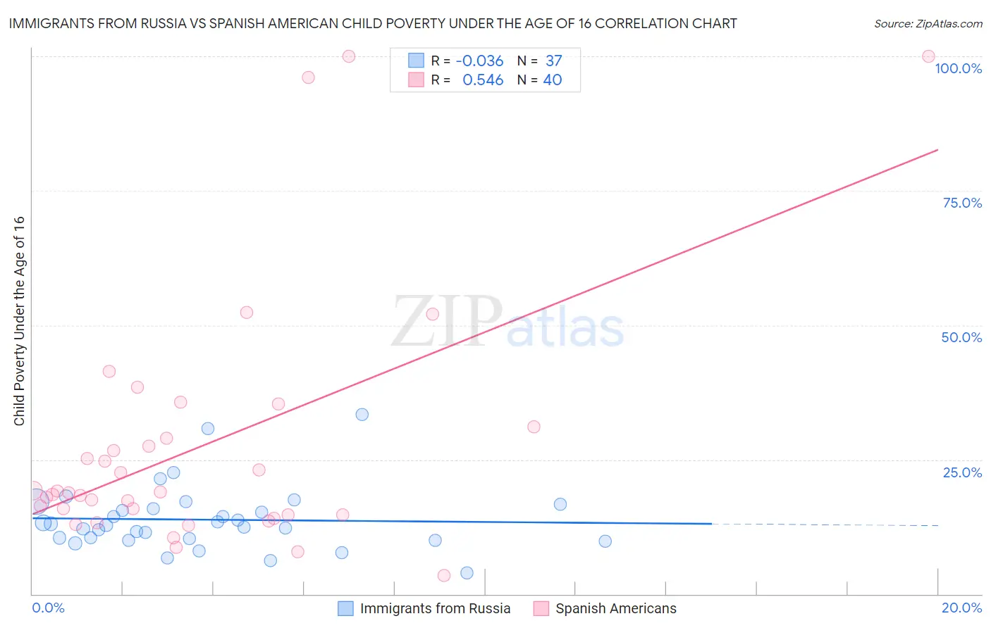 Immigrants from Russia vs Spanish American Child Poverty Under the Age of 16