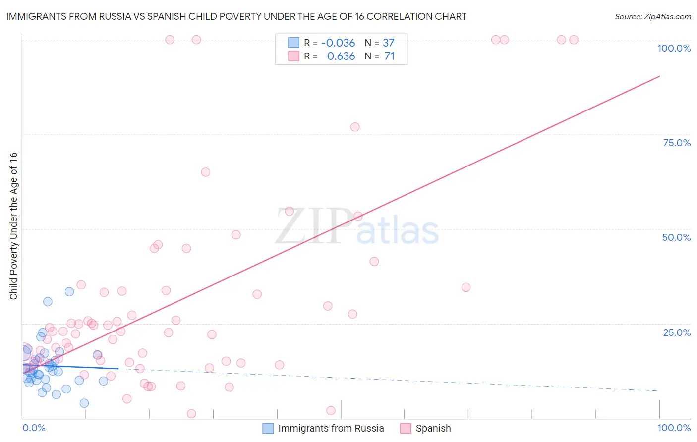 Immigrants from Russia vs Spanish Child Poverty Under the Age of 16