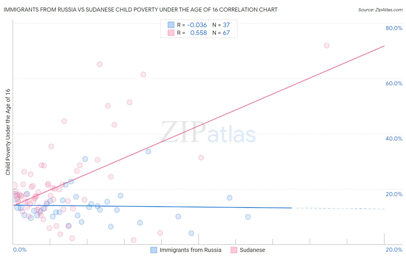 Immigrants from Russia vs Sudanese Child Poverty Under the Age of 16