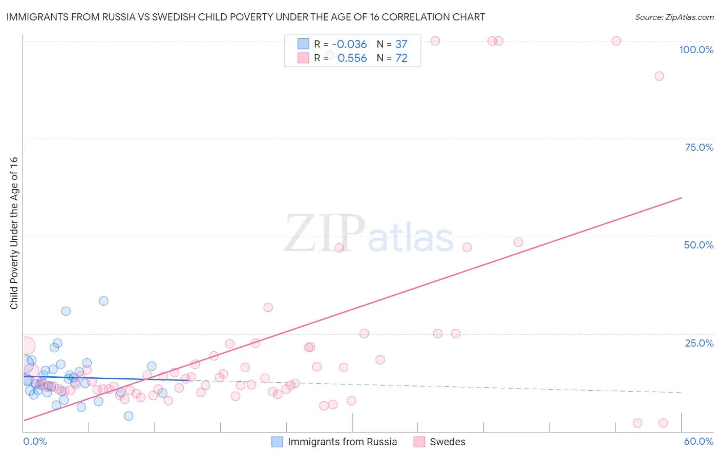 Immigrants from Russia vs Swedish Child Poverty Under the Age of 16