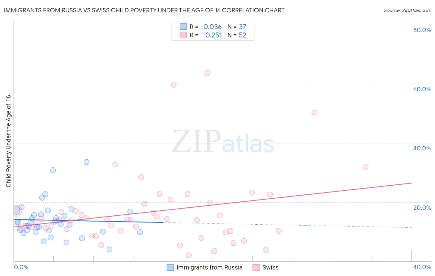 Immigrants from Russia vs Swiss Child Poverty Under the Age of 16