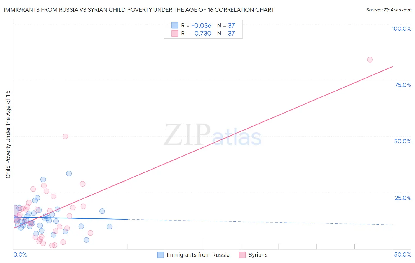 Immigrants from Russia vs Syrian Child Poverty Under the Age of 16