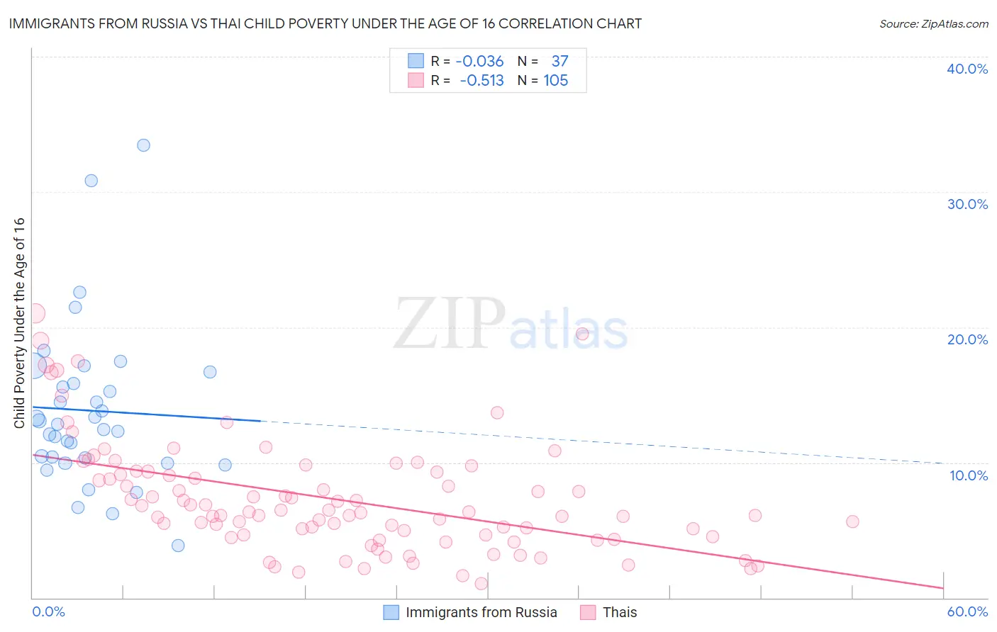 Immigrants from Russia vs Thai Child Poverty Under the Age of 16