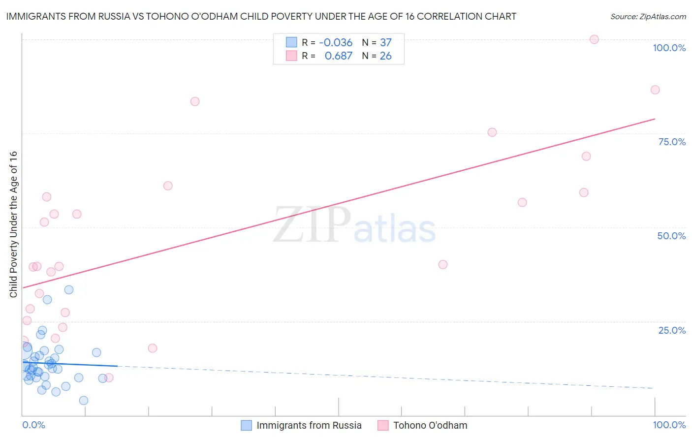 Immigrants from Russia vs Tohono O'odham Child Poverty Under the Age of 16