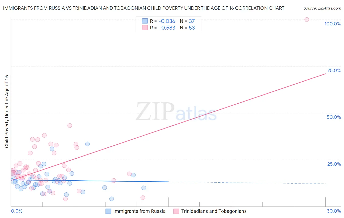 Immigrants from Russia vs Trinidadian and Tobagonian Child Poverty Under the Age of 16