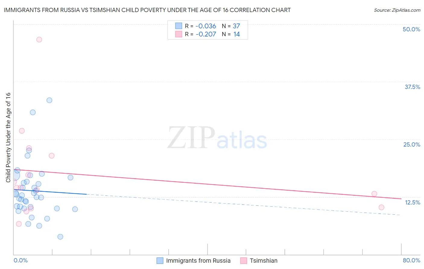 Immigrants from Russia vs Tsimshian Child Poverty Under the Age of 16