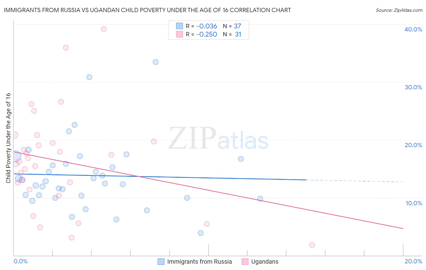 Immigrants from Russia vs Ugandan Child Poverty Under the Age of 16