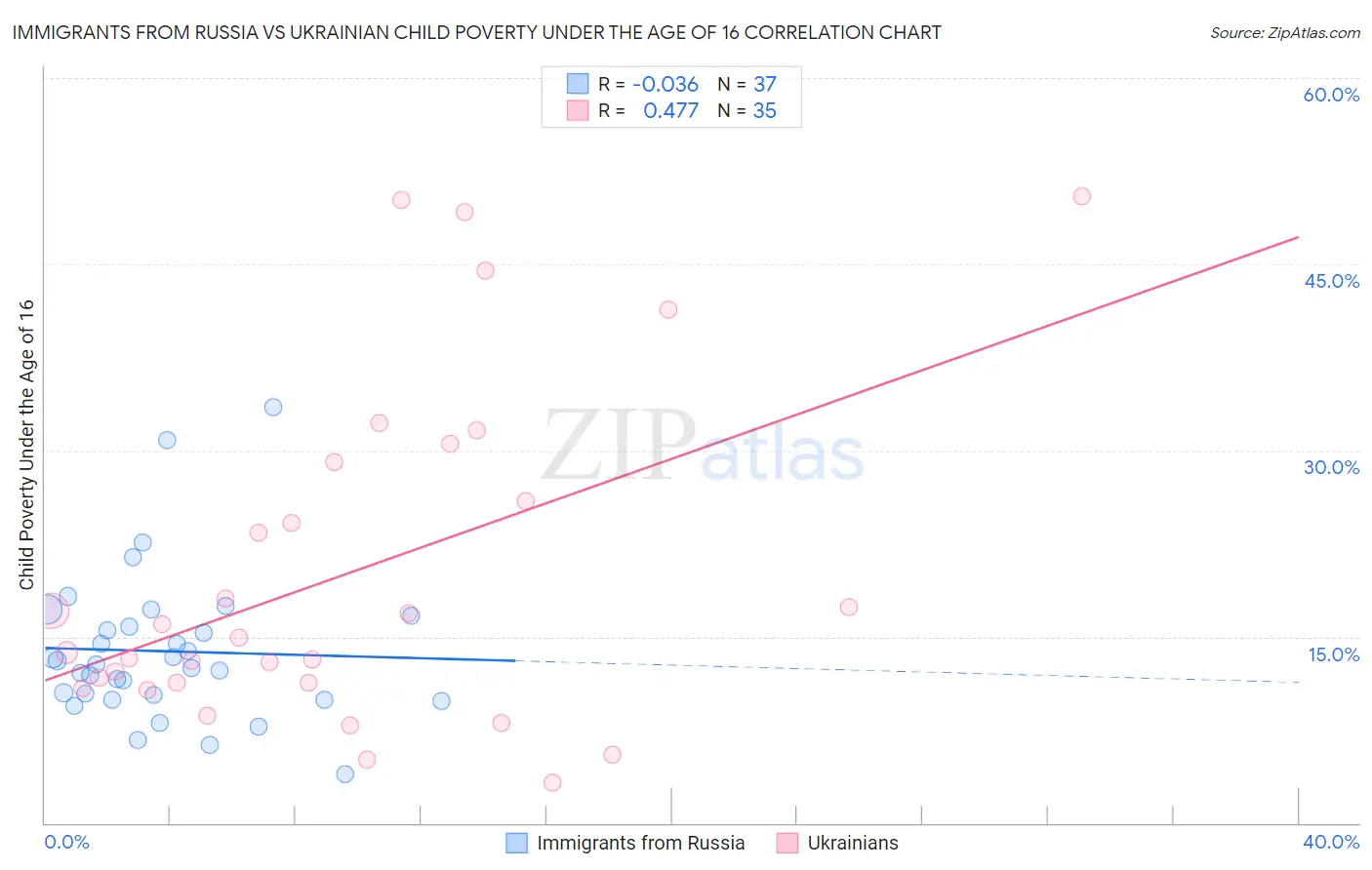 Immigrants from Russia vs Ukrainian Child Poverty Under the Age of 16