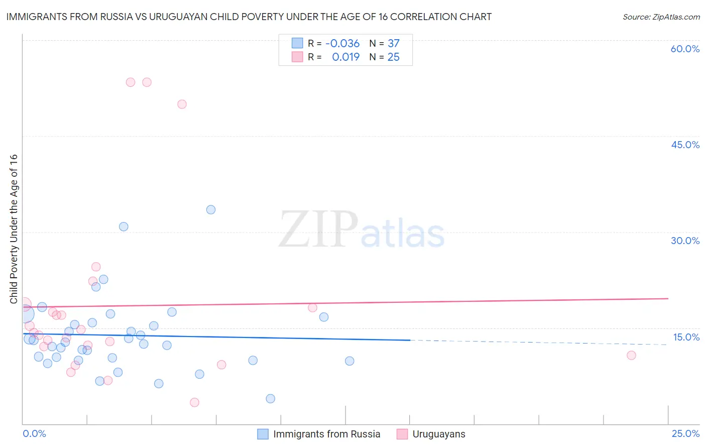 Immigrants from Russia vs Uruguayan Child Poverty Under the Age of 16