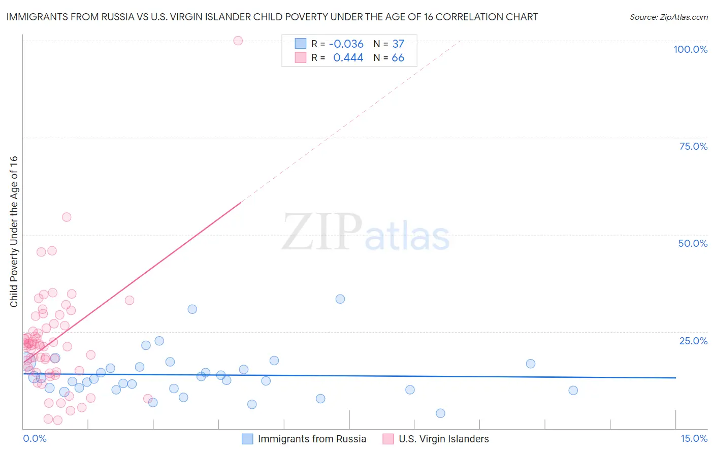 Immigrants from Russia vs U.S. Virgin Islander Child Poverty Under the Age of 16