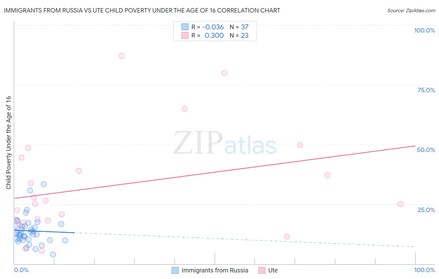 Immigrants from Russia vs Ute Child Poverty Under the Age of 16