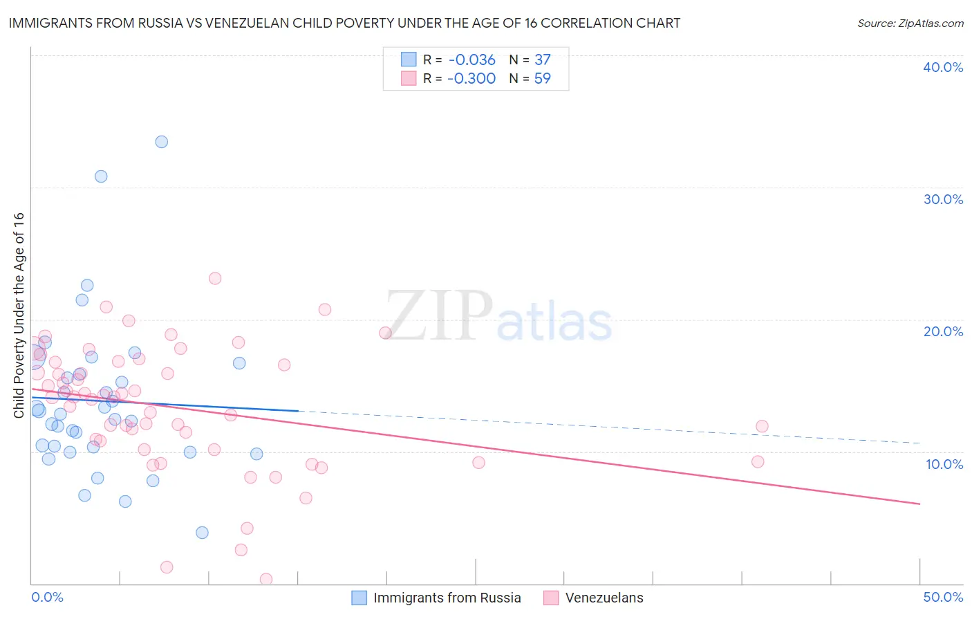 Immigrants from Russia vs Venezuelan Child Poverty Under the Age of 16