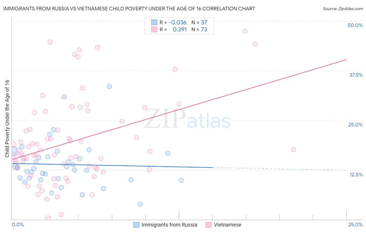 Immigrants from Russia vs Vietnamese Child Poverty Under the Age of 16