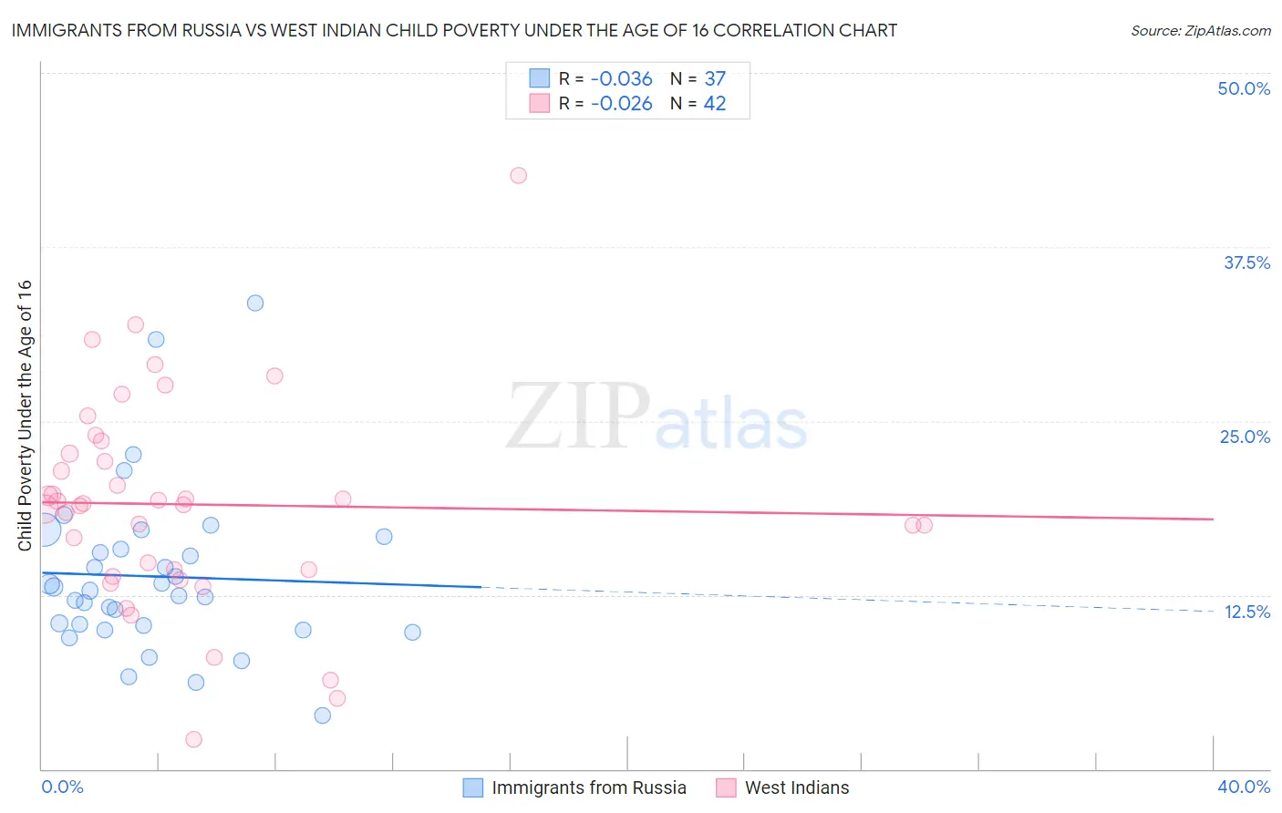 Immigrants from Russia vs West Indian Child Poverty Under the Age of 16