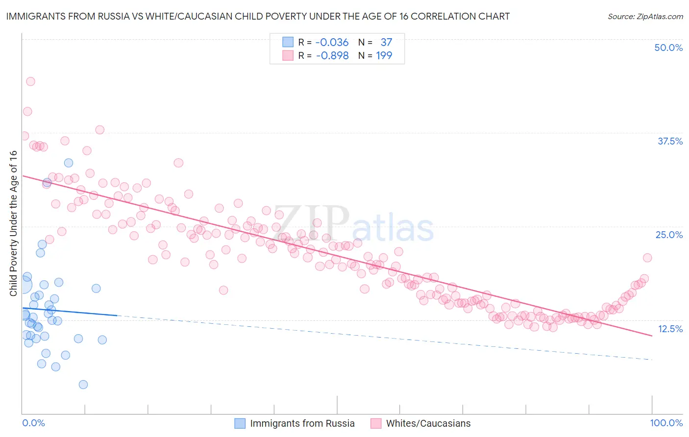 Immigrants from Russia vs White/Caucasian Child Poverty Under the Age of 16