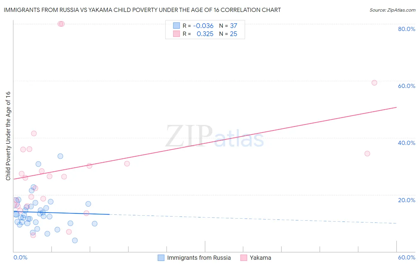 Immigrants from Russia vs Yakama Child Poverty Under the Age of 16