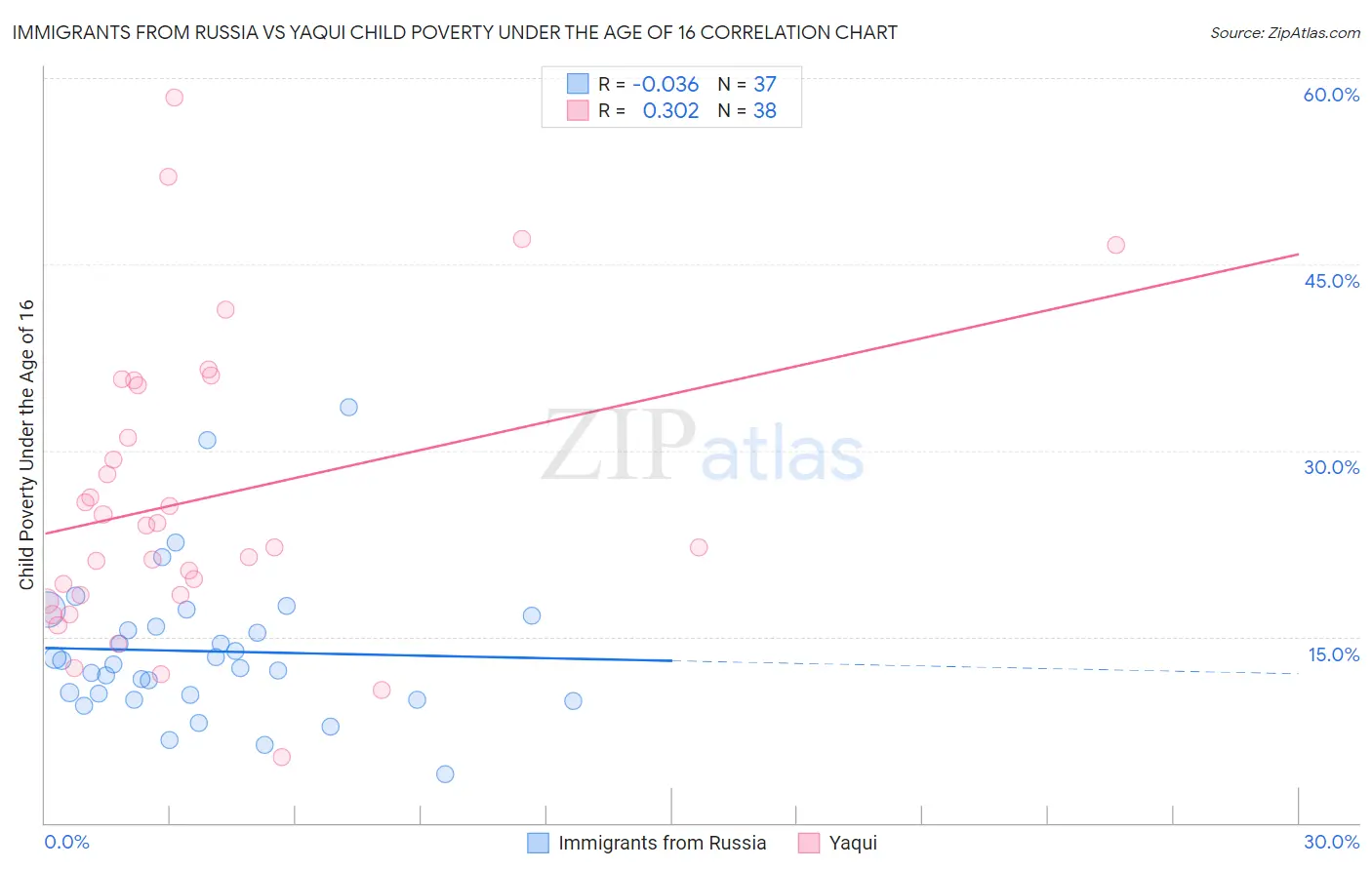 Immigrants from Russia vs Yaqui Child Poverty Under the Age of 16