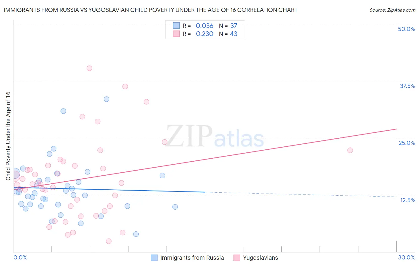 Immigrants from Russia vs Yugoslavian Child Poverty Under the Age of 16