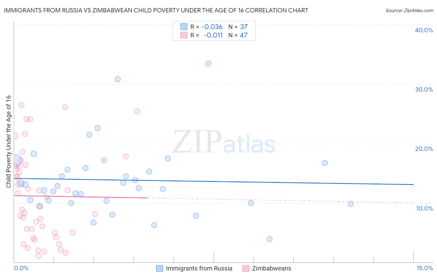 Immigrants from Russia vs Zimbabwean Child Poverty Under the Age of 16