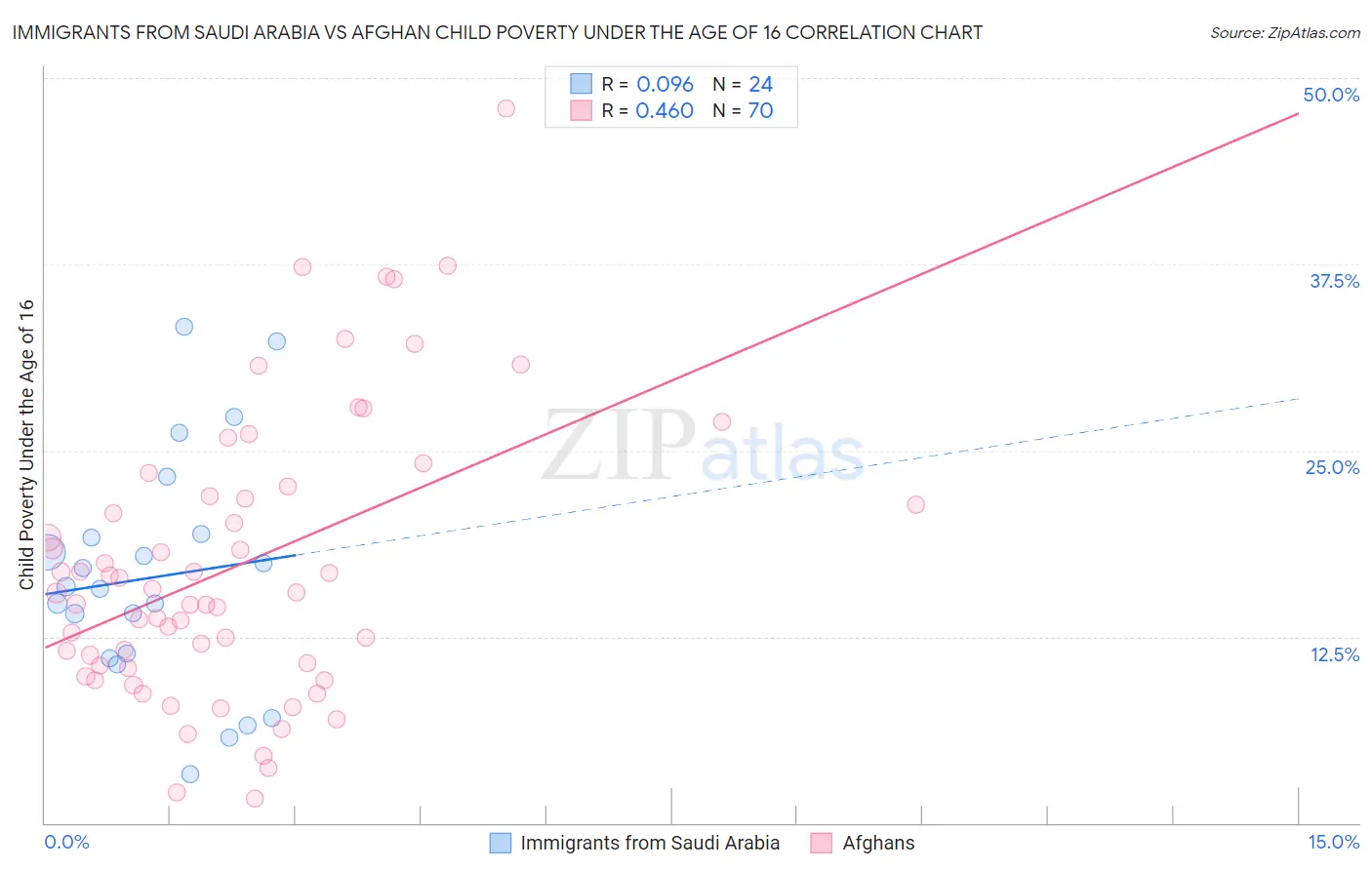 Immigrants from Saudi Arabia vs Afghan Child Poverty Under the Age of 16
