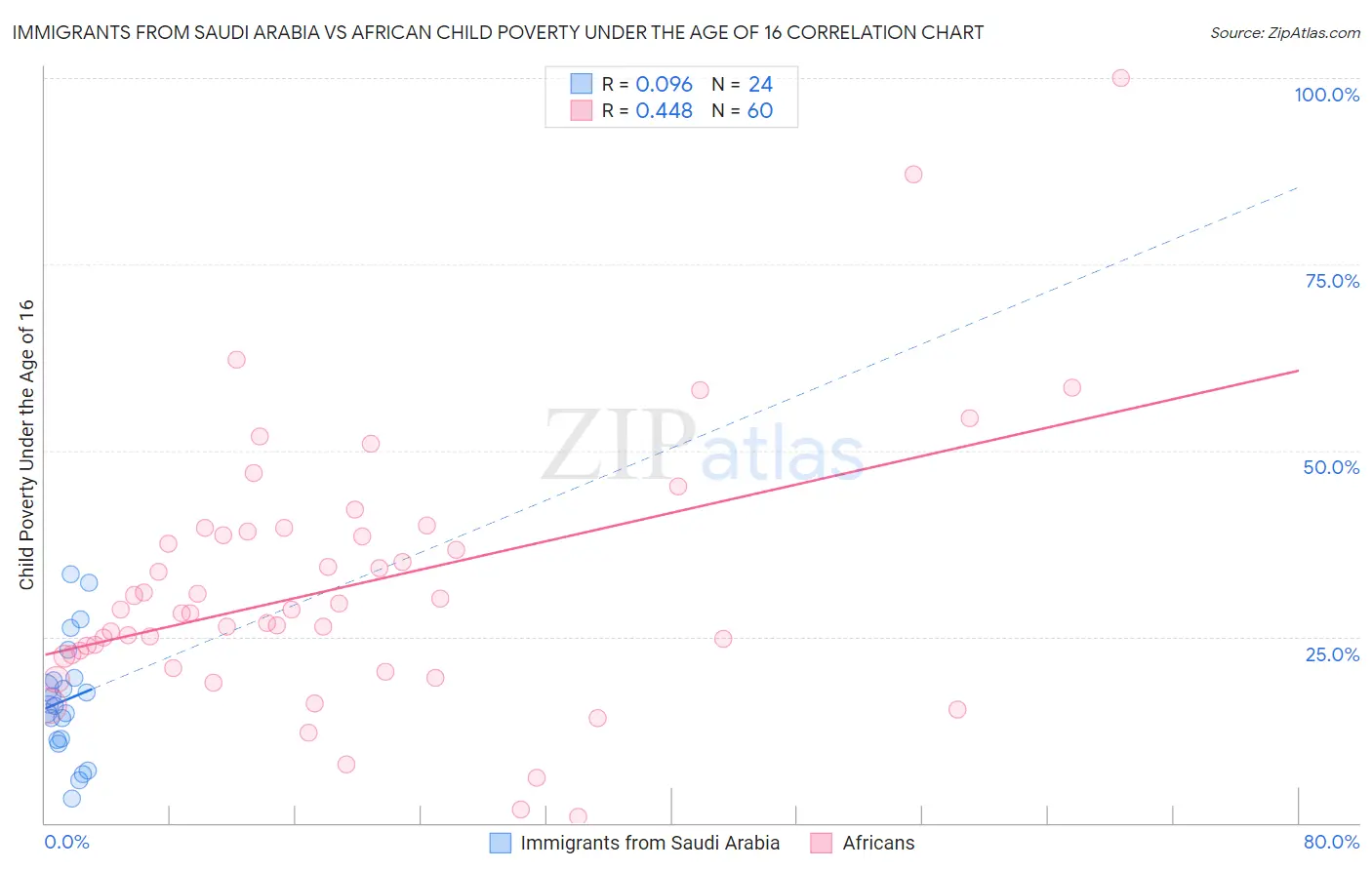 Immigrants from Saudi Arabia vs African Child Poverty Under the Age of 16