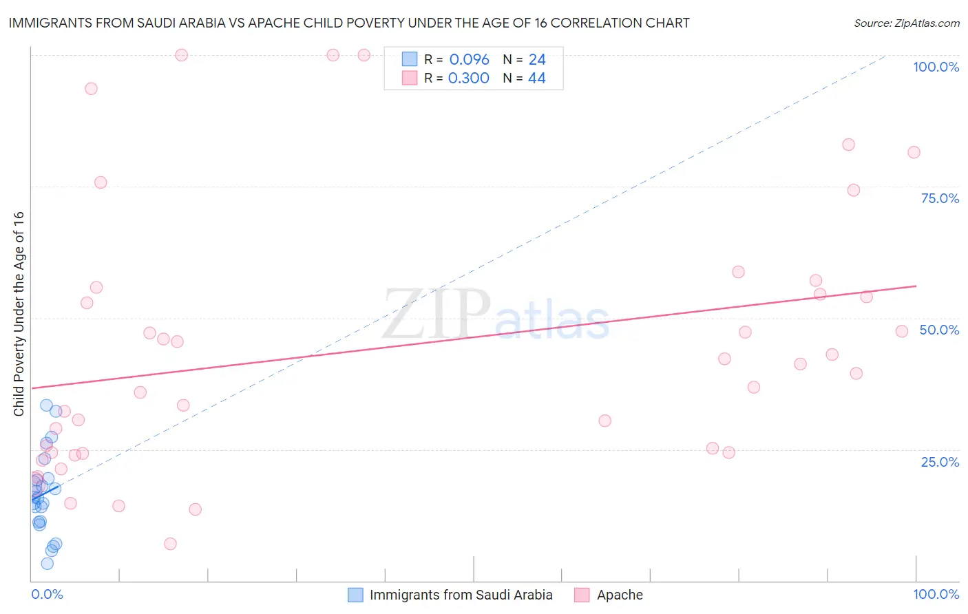Immigrants from Saudi Arabia vs Apache Child Poverty Under the Age of 16