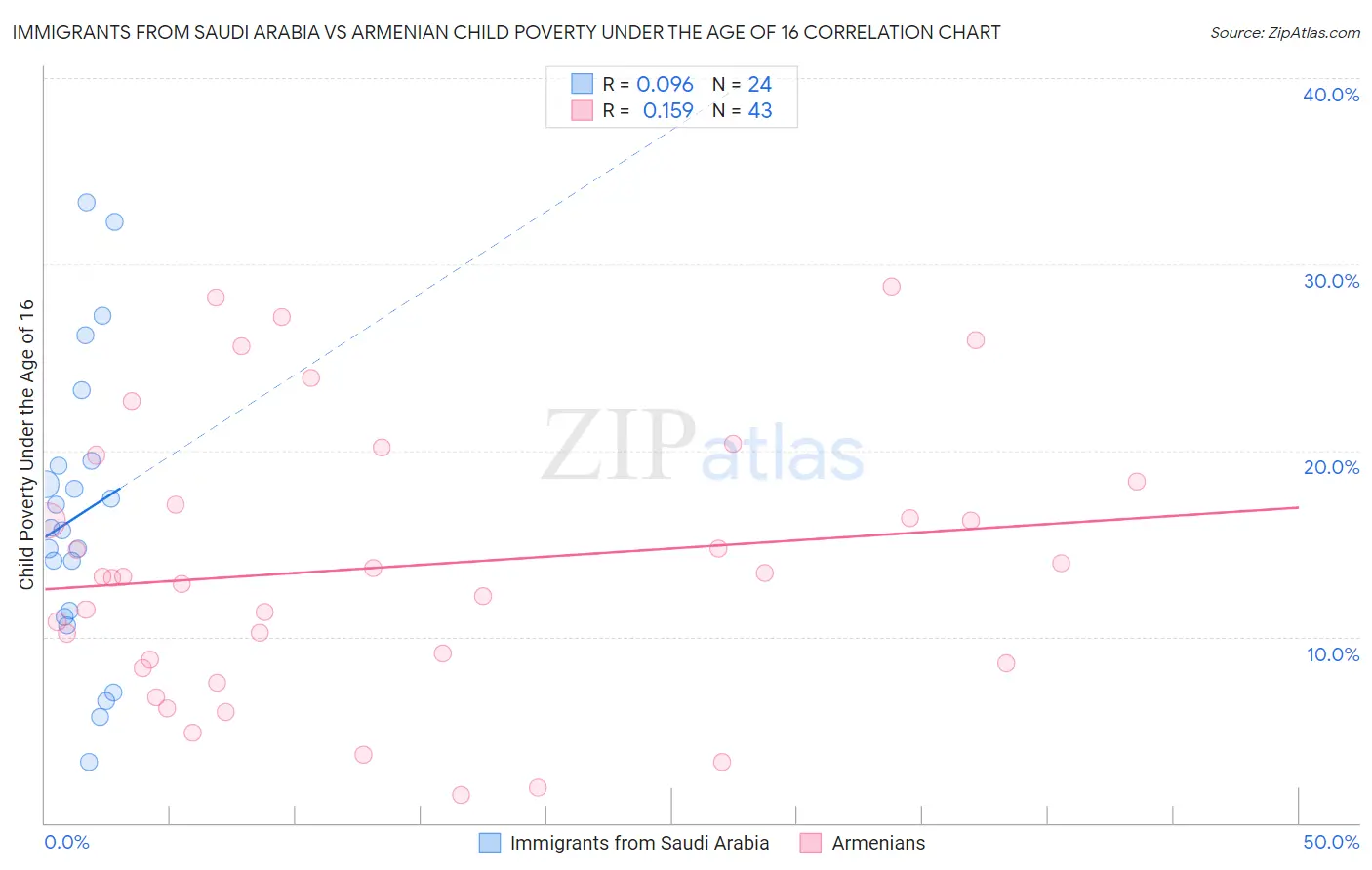 Immigrants from Saudi Arabia vs Armenian Child Poverty Under the Age of 16